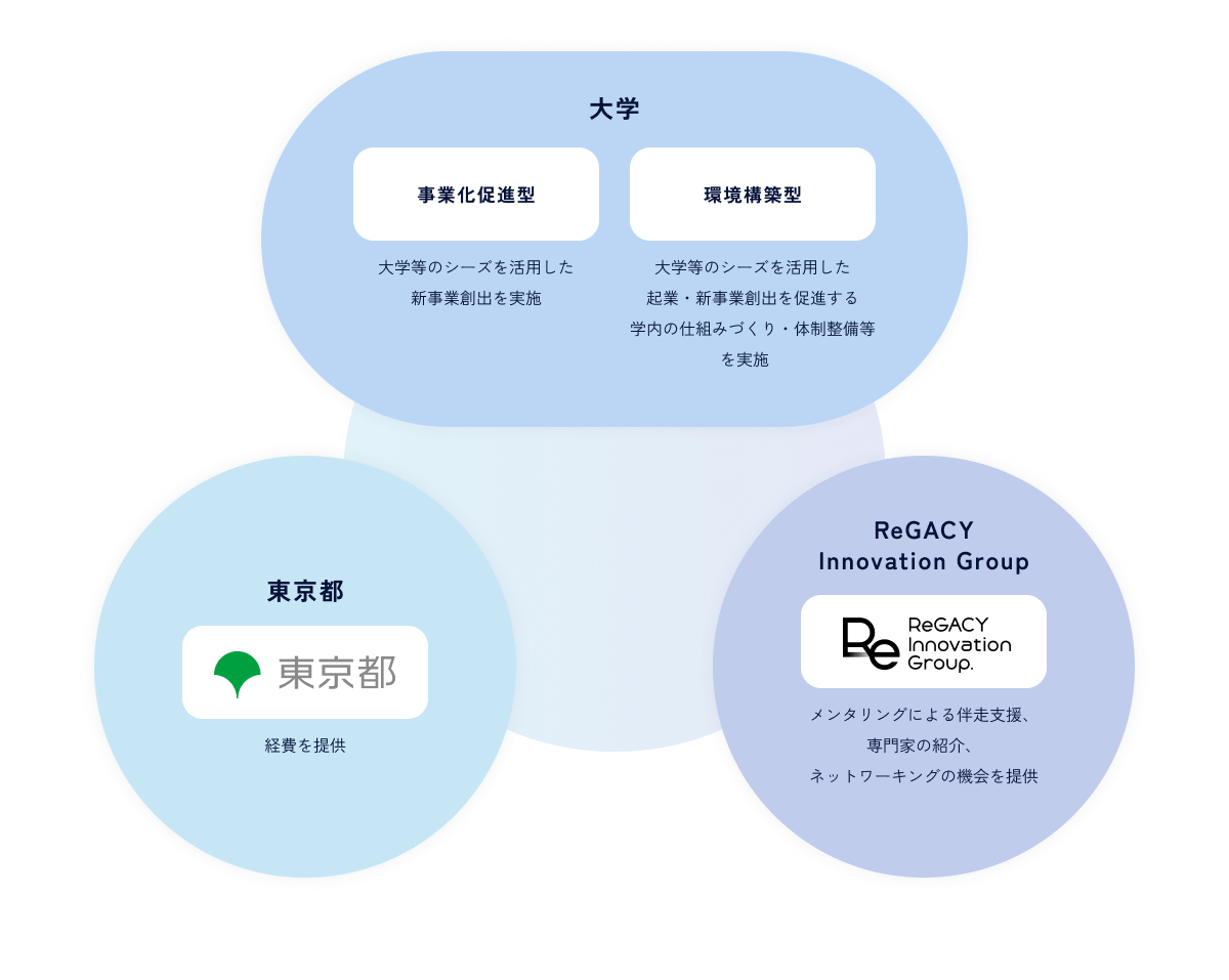 大学「事業化促進型」大学等のシーズを活用した新事業創出を実施　「環境構築型」大学等のシーズを活用した起業・新事業創出を促進する学内の仕組みづくり・体制整備等を実施　東京都「経費を提供」　ReGACY Innovation Group「メンタリングによる伴走支援、専門家の紹介、ネットワーキングの機会を提供」