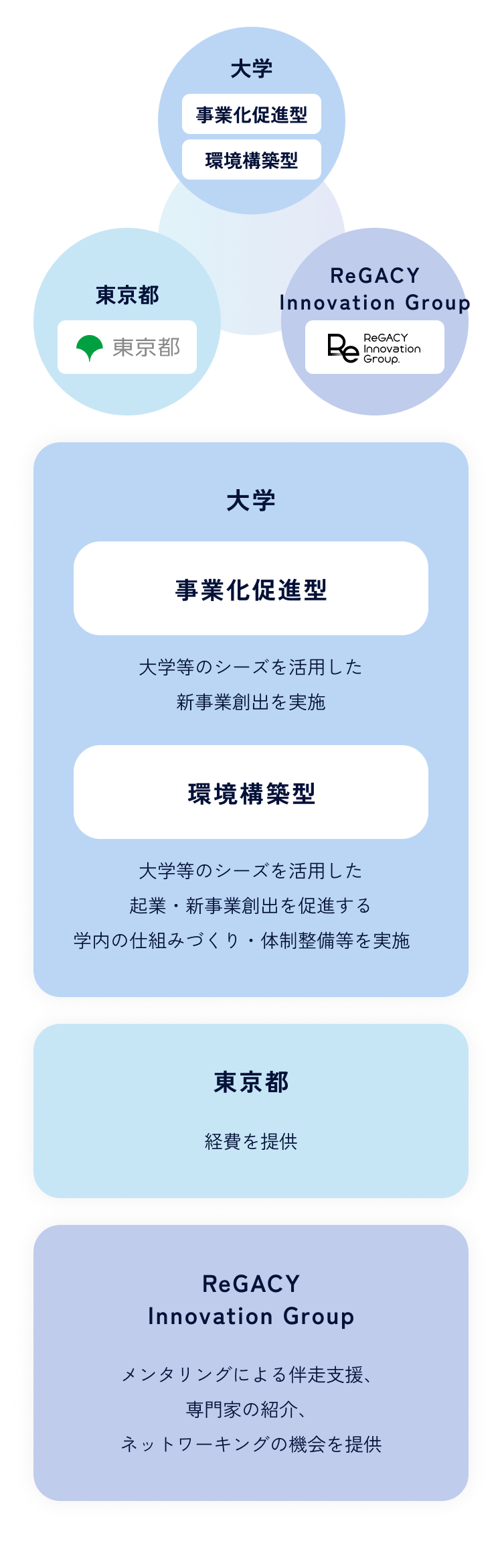 大学「事業化促進型」大学等のシーズを活用した新事業創出を実施　「環境構築型」大学等のシーズを活用した起業・新事業創出を促進する学内の仕組みづくり・体制整備等を実施　東京都「経費を提供」　ReGACY Innovation Group「メンタリングによる伴走支援、専門家の紹介、ネットワーキングの機会を提供」